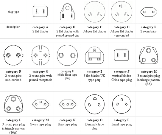 Global travel, the details of the plugs in various countries that must be understood